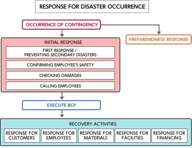 災害発生時の対応フロー（図）